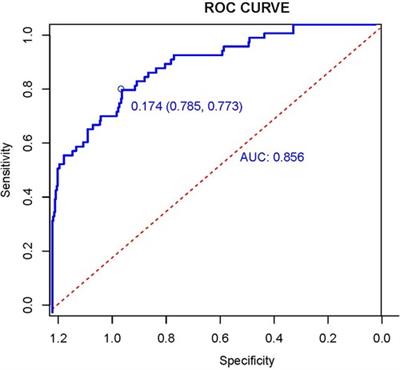 A novel nomogram for predicting risk of malnutrition in patients with heart failure